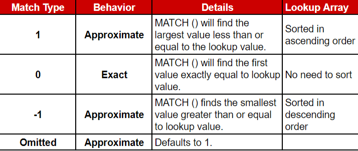 INDEX and MATCH Function in Google Sheets