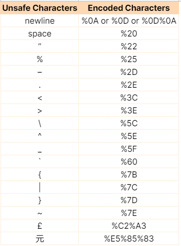 How to use ENCODEURL function in Google Sheets