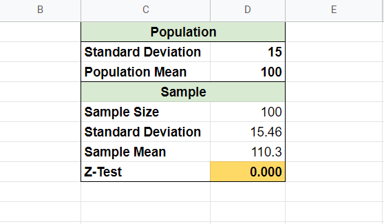 Low Z-Test shows a significant difference in the sample against the population
