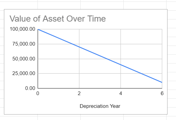 Plot depreciation of asset over time
