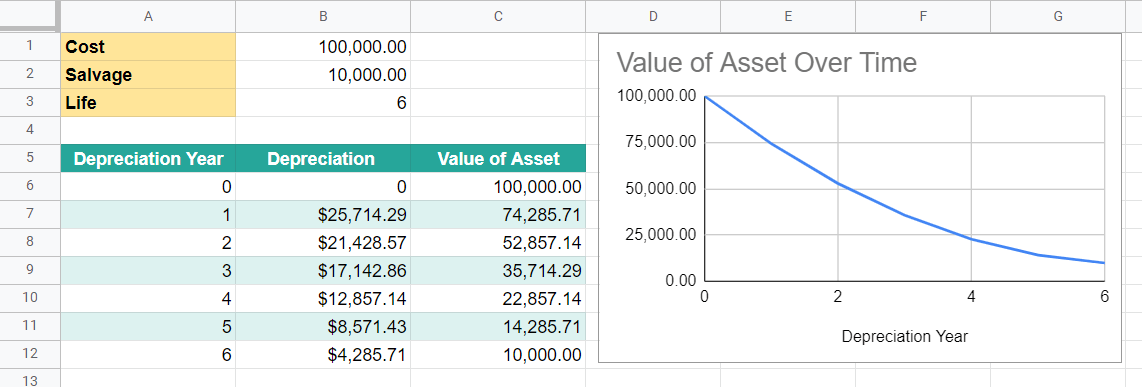 using SYD Function in Google Sheets to get depreciation of an asset