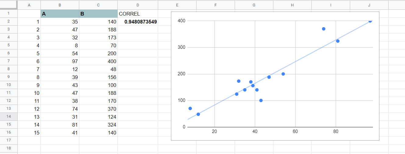 Using the CORREL Function in Google Sheets to find the correlation between two variables