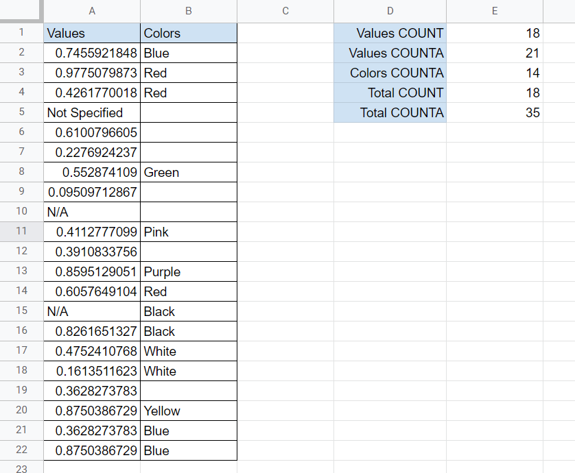 COUNTA Function in Google Sheets used to count values per column