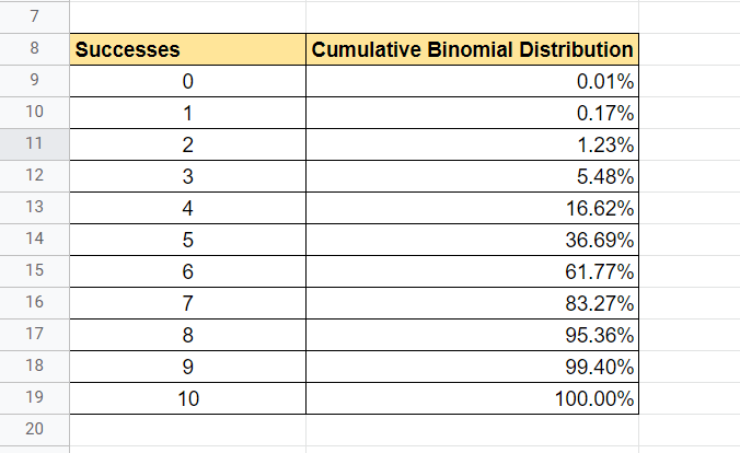 Cumulative binomial distribution of the free throw scenario