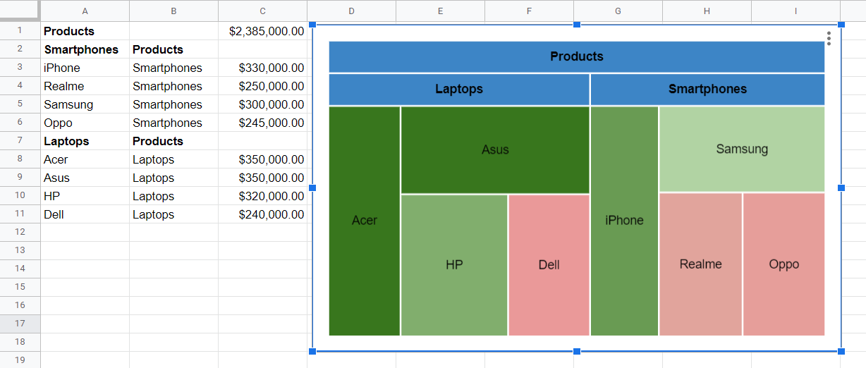 Real example of creating a tree map chart in Google Sheets