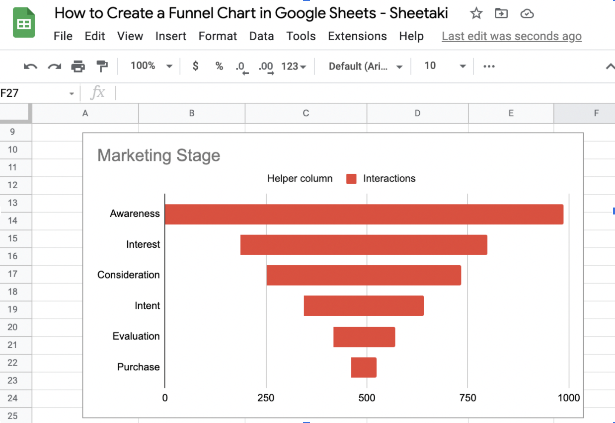 funnel chart in google sheets
