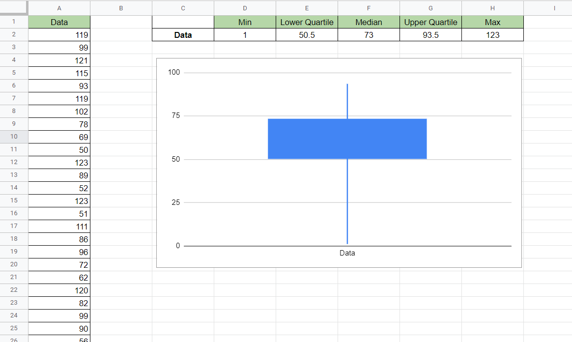 Using a boxplot in google sheets to make sense of a size 100 dataset