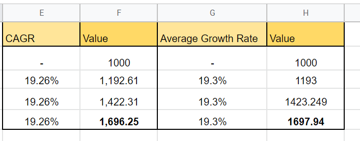 showing the difference between CAGR and the usual average