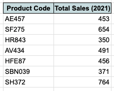 How to Apply Conditional Formatting Based on Another Cell in Google Sheets