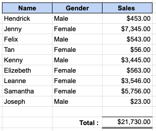How To Group Data by Month in Pivot Table in Google Sheets