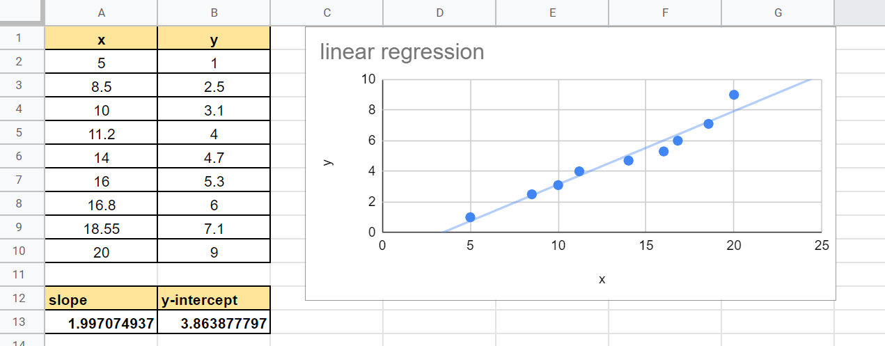 example of linear regression in Google Sheets