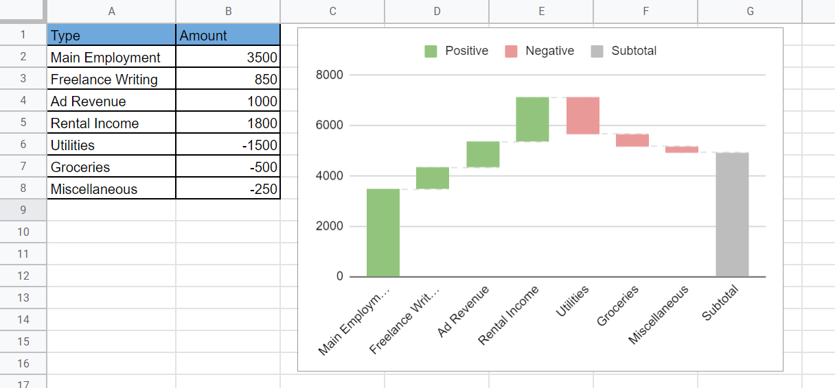 Example of waterfall chart in google sheets
