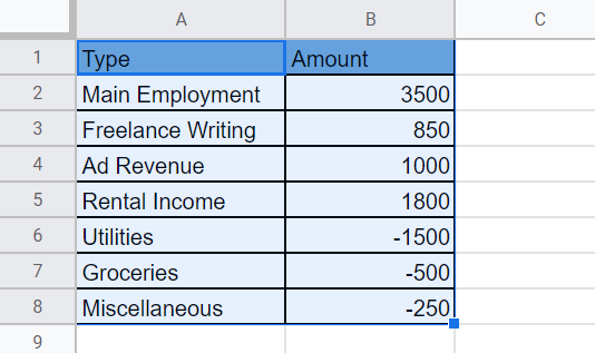 dataset of expenses and income