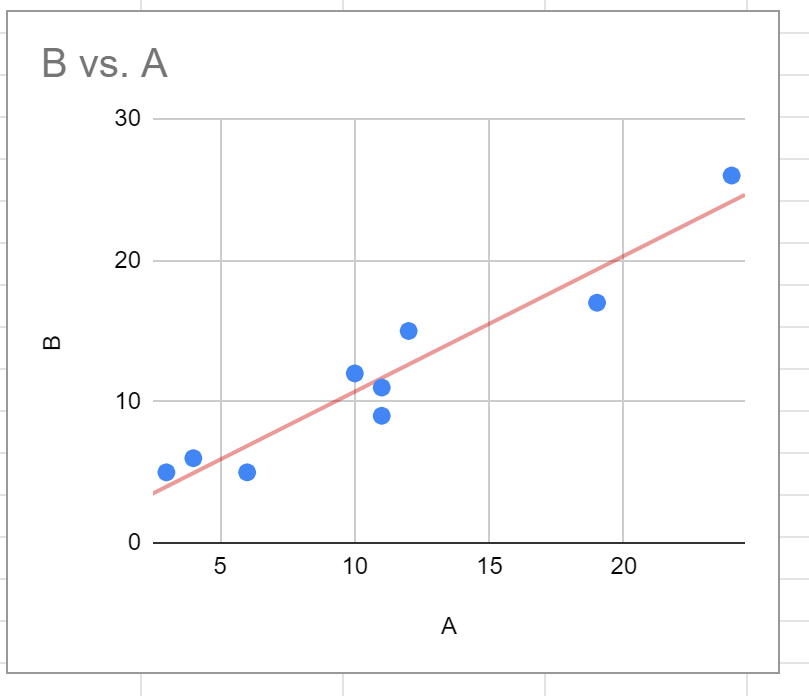 The STEYX Function in Google Sheets gets the absolute distance from all data points to the regression line