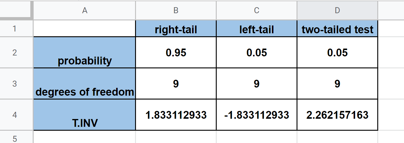 Using T.INV Function in Google Sheets to make one tail and two tail tests
