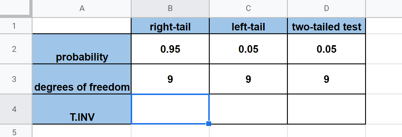 Select cell to place T.INV function