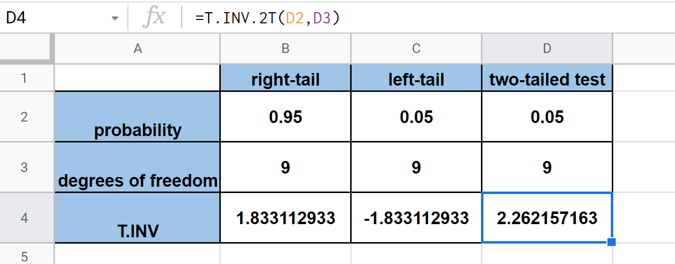 two tail test uses the T.INV.2T option