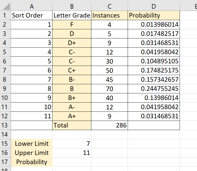 to calculate probability in excel, we must determine the lower and upper limit